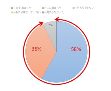 Q：『ソーシャル・ウォーキング(R)』体験会を通して、今後の外出意欲は高まりましたか。