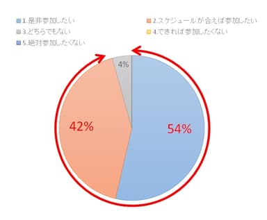 Q：『ソーシャル・ウォーキング(R)』のような体験会を、今後ご近所の自治体が行っていたら参加したいと思いますか。