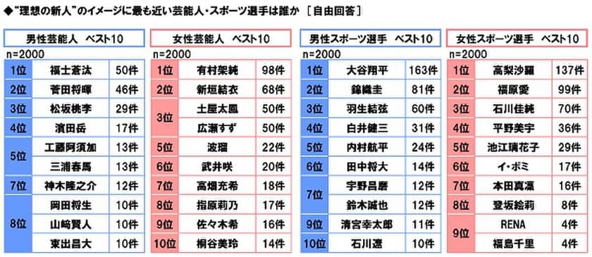 テクノプロ・コンストラクション調べ　
採用担当者がイメージする、理想の新人像　
男性芸能人1位「福士蒼汰さん」2位「菅田将暉さん」　
女性芸能人1位「有村架純さん」2位「新垣結衣さん」