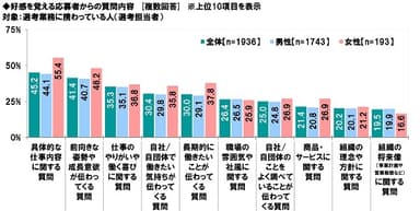 好感を覚える質問内容