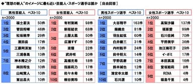 理想の新人のイメージに近い芸能人・スポーツ選手