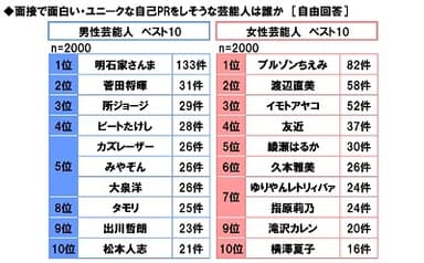 面接で面白い自己PRをしそうな芸能人