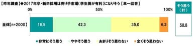 【昨年調査】2017年卒・新卒採用は売り手市場になりそうか