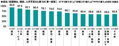 現状、人手不足だと思うか