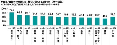 伸びしろがあると思うか