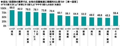 女性の活躍推進に積極的だと思うか