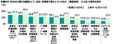 導入している働き方・休み方の制度