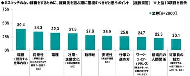 ミスマッチ防止のために重視すべき就職先選びのポイント