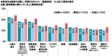 選考の際の評価ポイント