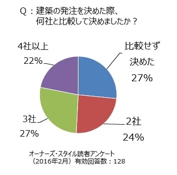 ※注1　比較検討した社数が少ない