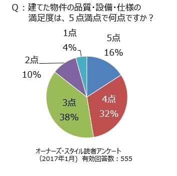 ※注2　建築後の満足度が高くない人が多い