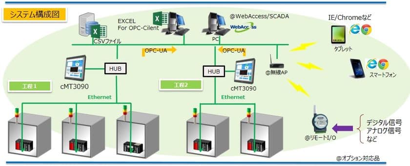 Smart Factory化の第一歩を支援　
ローコストに既存設備の稼動監視・帳票レスを実現　
～簡単導入「工場見える化パッケージ」を6月8日より販売開始～