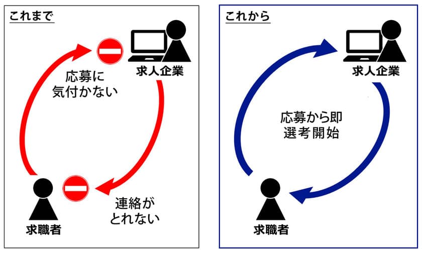 「働く機会」を最大化…いち早く応募者に対応し
貴重な人材を採用する高速・安全な
応募者情報収集システムの特許を取得