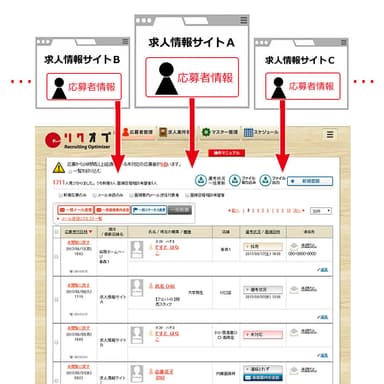 採用支援システムによる応募者の一元管理