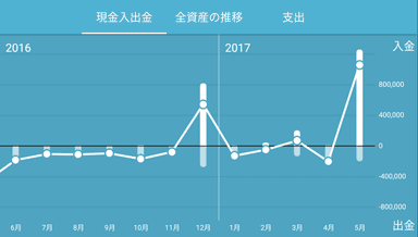 iOS版 現金入出金の推移グラフ