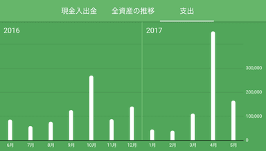 iOS版 支出の推移グラフ