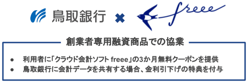 freeeが鳥取銀行の創業者向け融資で協業。freee ユーザー専用のインターネットバンキングプランに続く地域の活性化施策