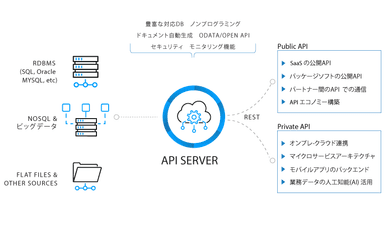 「CData API Server」概略図