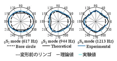 リンゴの直径での振動モード形状