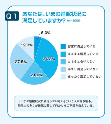 睡眠状況の満足度