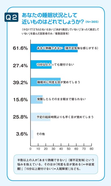 睡眠状況で近いもの