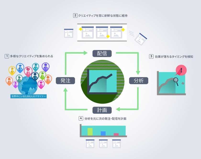 Kaizen Platform、広告クリエイティブ改善ソリューション
『Kaizen Ad』で動画広告改善をサポート