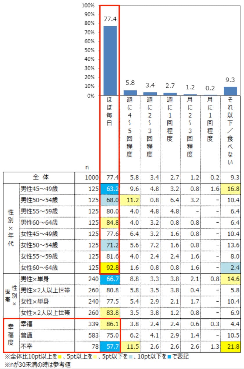 ＜未来のアクティブシニアへのアンケート調査＞　
“食事の摂り方”と“幸福度”には密接な関係！