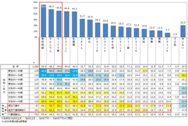 健康のために食事で摂取を心がけている成分