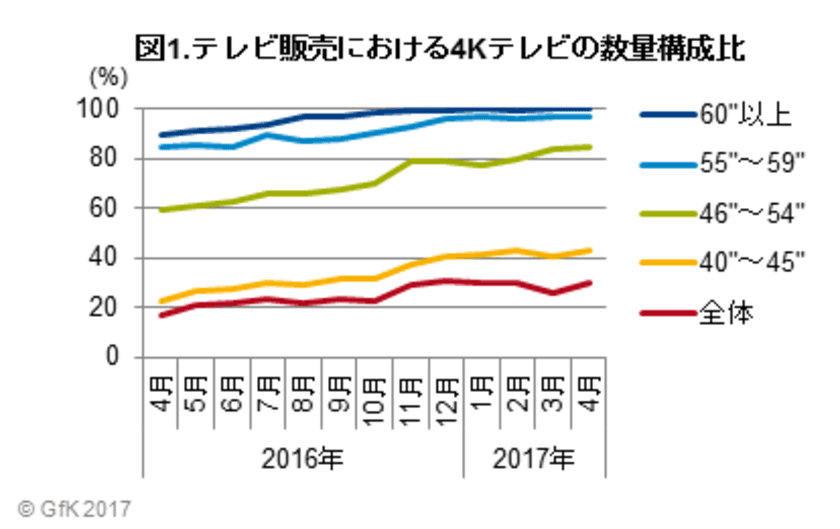 GfKジャパン調べ：4Kテレビおよび有機ELテレビの販売動向