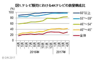 図1.テレビ販売における4Kテレビの数量構成比