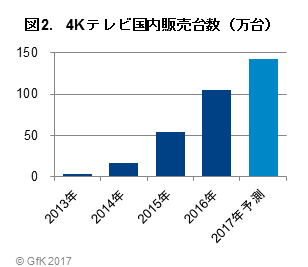 図2.4Kテレビ国内販売台数（万台）