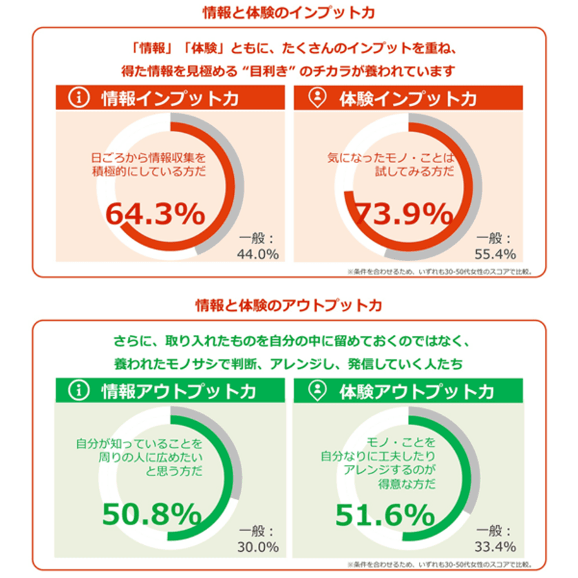 生活情報誌のパイオニア「オレンジページ」が 
読者との共創コミュニティを深度化 
企業のマーケティング活動をサポートする新サービスブランド 
「次のくらしデザイン部」の立ち上げを宣言いたします