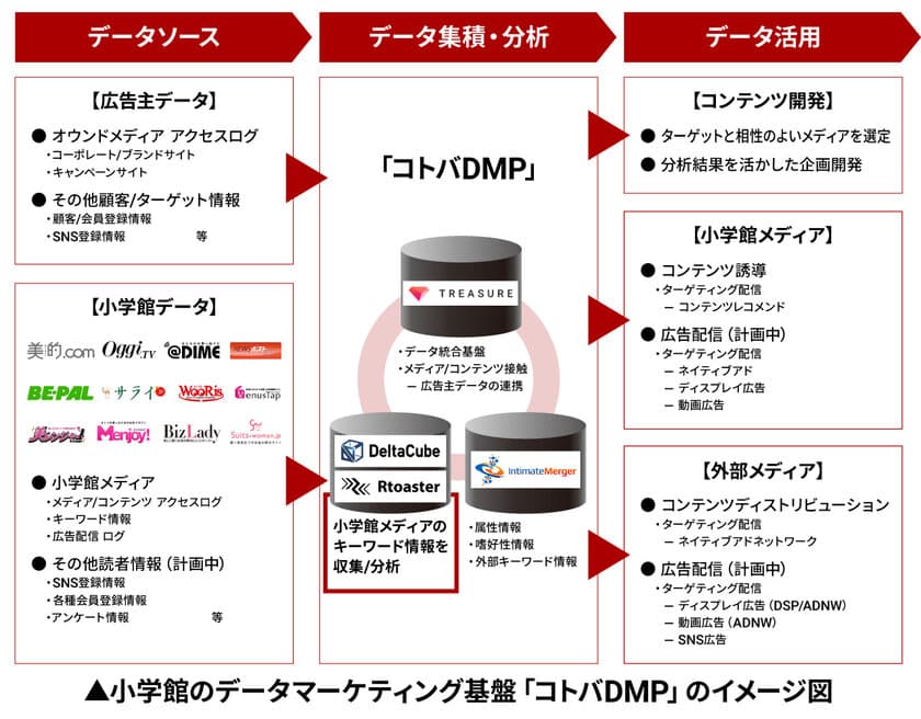 ブレインパッドの「Rtoaster」「DeltaCube」が小学館の新サービス「コトバDMP」に採用