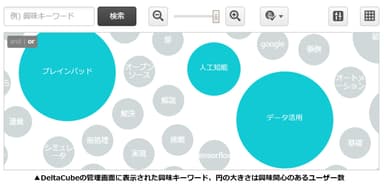 DeltaCube管理画面に表示された興味キーワードのイメージ図