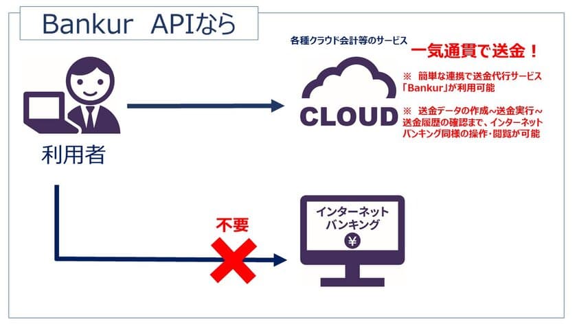 送金代行サービスのJP Linksがクラウドサービス提供企業向けに
簡単に安く送金ができるサービス「Bankur_API」をリリース