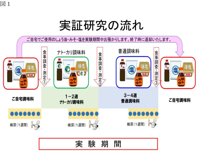 カリウム置き換え調味料の継続的な使用で高血圧予防に効果　
6月16日開催の第53回日本循環器病予防学会学術集会で公表