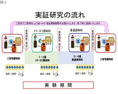 実証研究の流れ