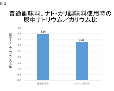 実証研究の結果