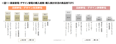 図1_高級家電・デザイン家電の購入経験・購入検討状況の商品別TOP5