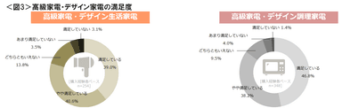 図3_高級家電・デザイン家電の満足度