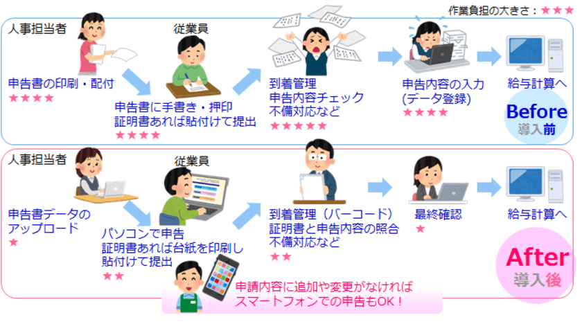 Webで年末調整の申告書を入力できるサービス
「年末調整Web申告」のスマートフォン対応版を販売開始