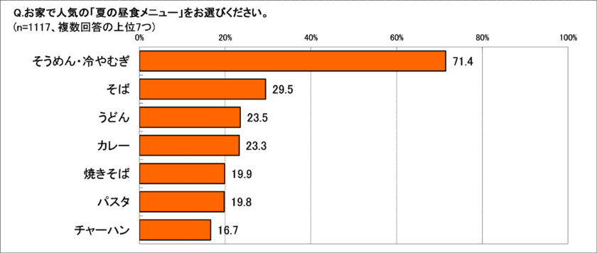 夏の昼食No.1「そうめん・冷やむぎ」71.4％、
「めんばっかり」で夏バテ!?　
屋内で熱中症43.2％。「昼寝してただけなのに……」　
77.9％が支持、「熱中症対策には電解質」