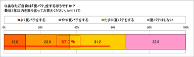 夏バテする？