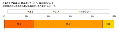 熱中症になったことは？