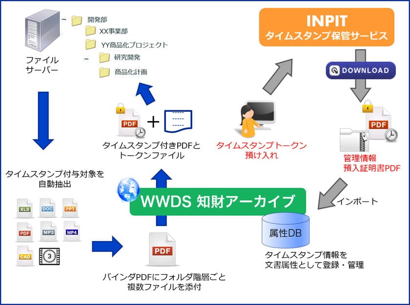 知財関連電子文書にタイムスタンプを自動付与、一元管理し、
INPITタイムス タンプ保管サービスに対応した
「WWDS知財アーカイブ」7月1日販売開始