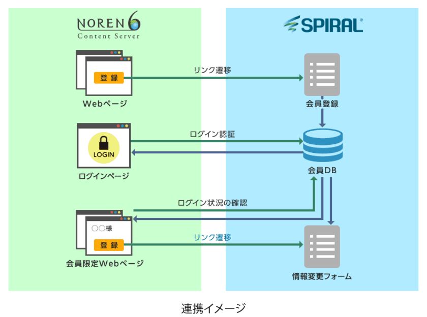 パイプドビッツの「スパイラル(R)」と
のれんのCMS「NOREN」が連携

～抜群の安定性と高セキュリティを兼ね備えた
会員サイトを構築可能～