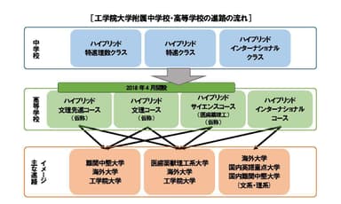 工学院大学附属中学校・高等学校の進路の流れ