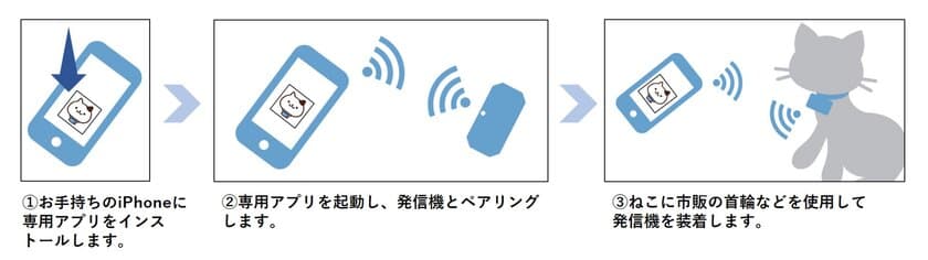 ねこさがしIoTサービス「ねこもに」提供開始！
「ペット探偵による ねこ捜索サービス保険(*1)」を付帯