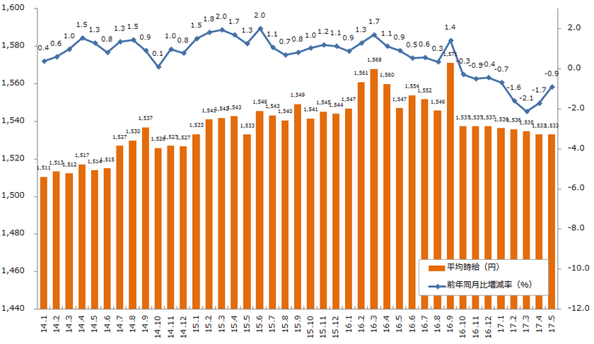 2017年5月度の派遣平均時給は1,532円、
8ヶ月連続で前期比マイナス。