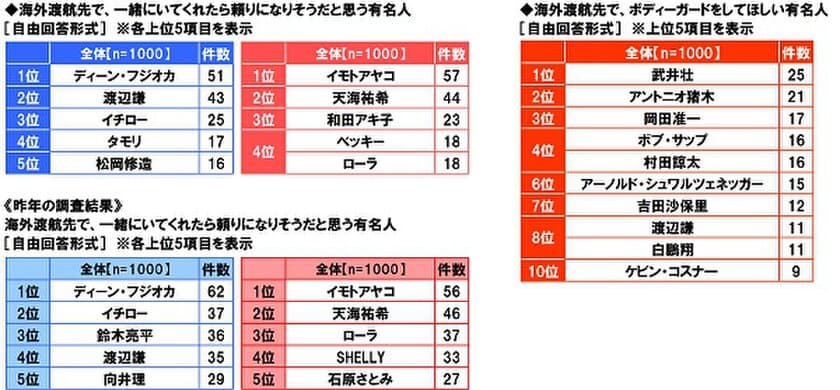 大和ネクスト銀行調べ　
海外渡航で一緒にいてくれたら頼りになる男性　
「ディーン・フジオカさん」が2年連続トップ！